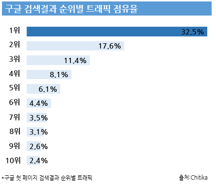 구글-첫-페이지-검색결과-순위별-트래픽5