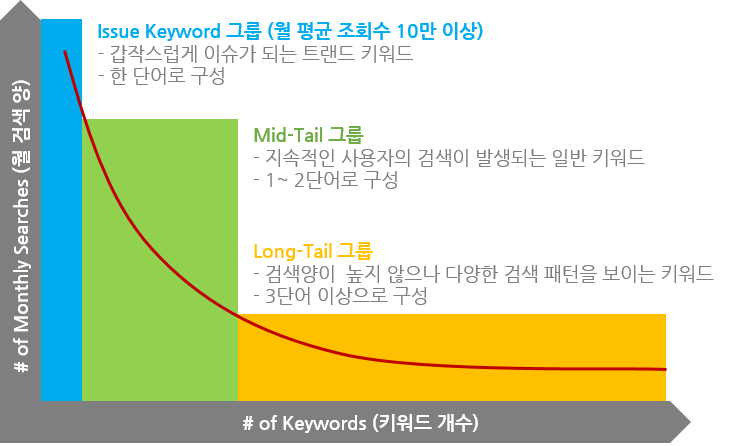 검색수요곡선