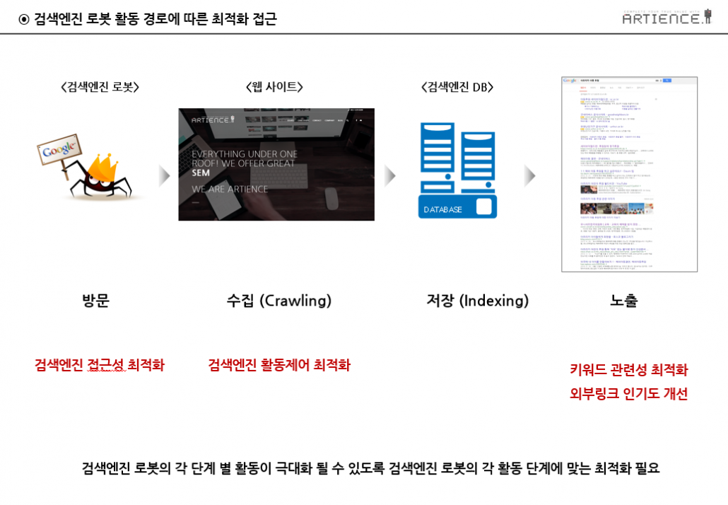 검색엔진 로봇 활동 경로
