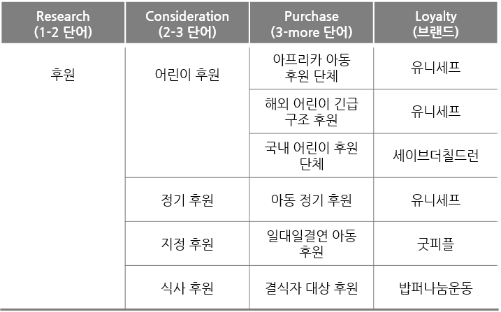의사결정 단계 별 검색 키워드