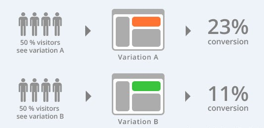 ab test results 간단한 AB테스트로 결과의 큰 차이를 얻을 수 있다